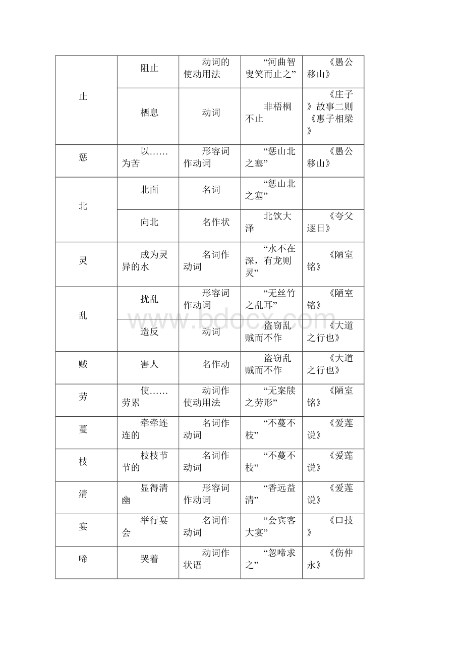 中考语文七至九年级文言实词归纳复习6.docx_第3页