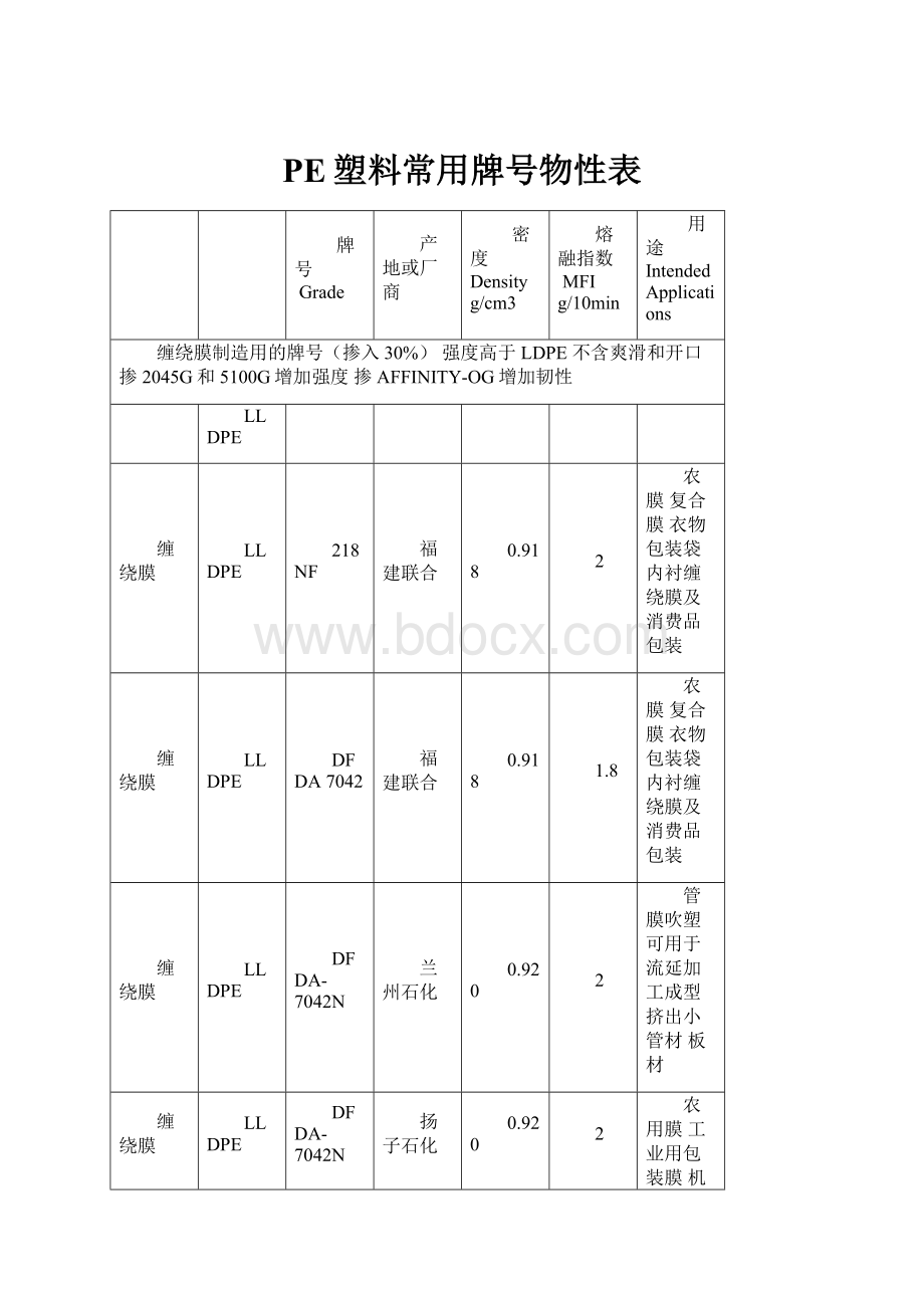 PE塑料常用牌号物性表.docx_第1页