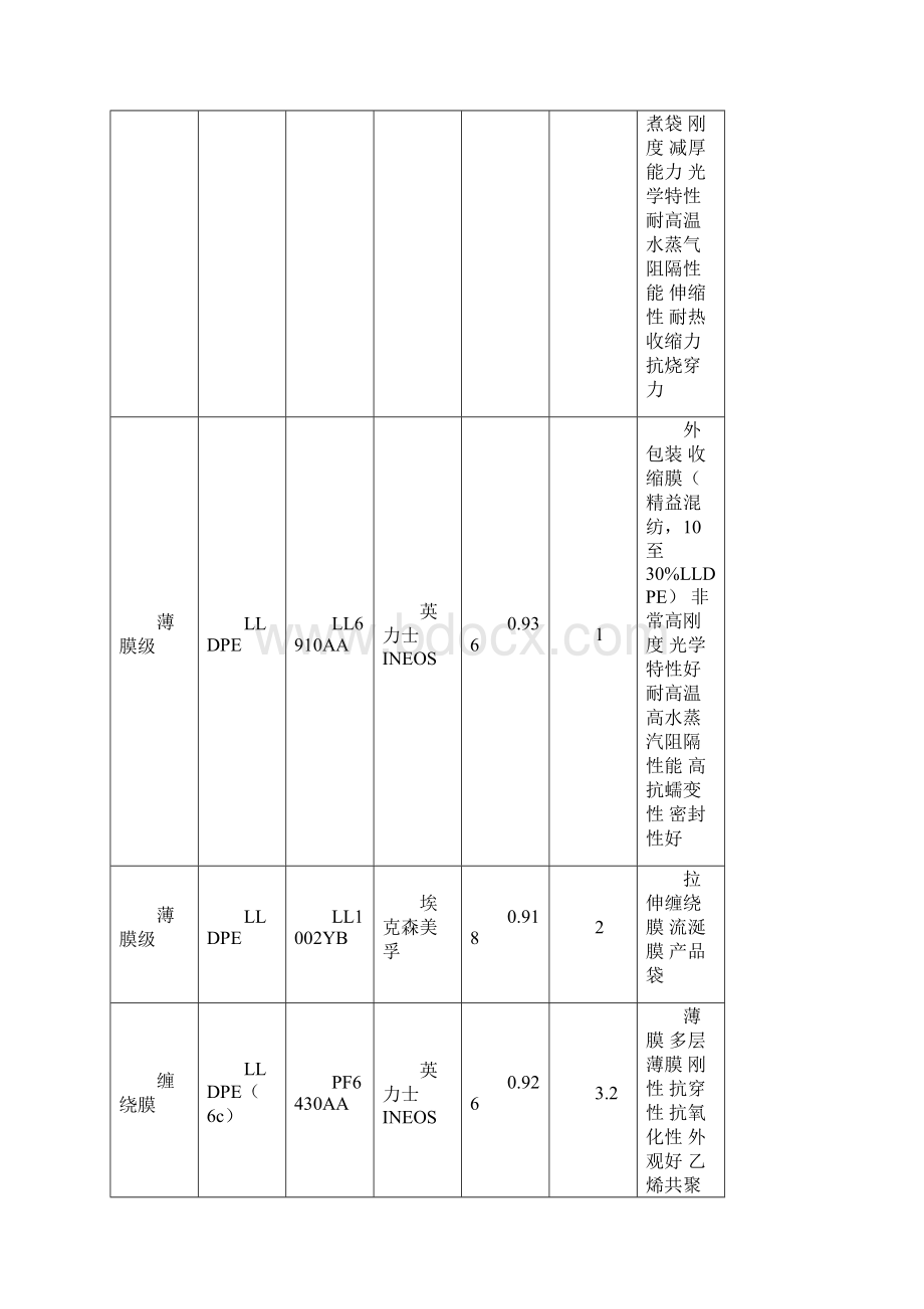 PE塑料常用牌号物性表.docx_第3页