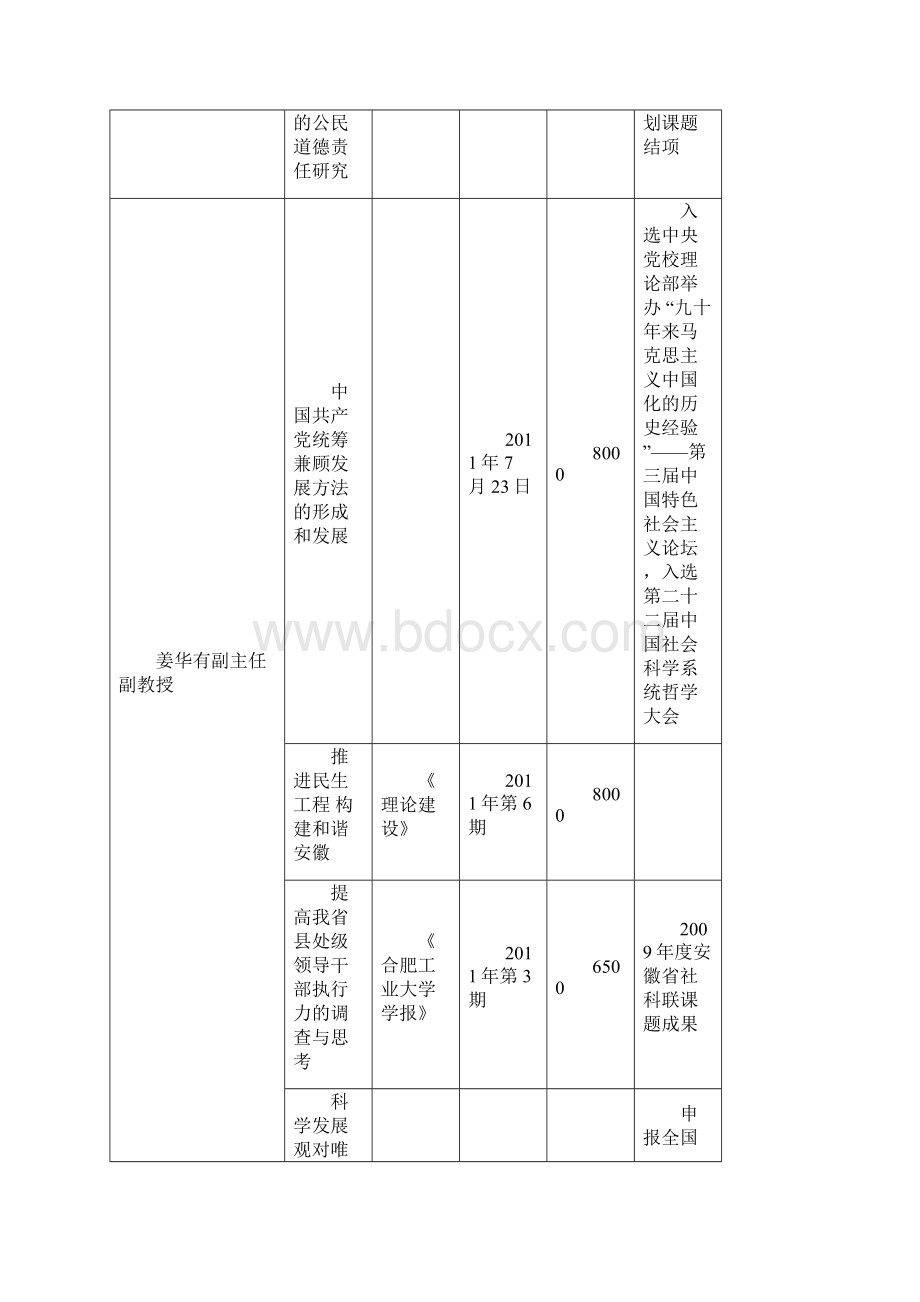 中共安徽委党校度科研成果登记表不完全统计表.docx_第2页