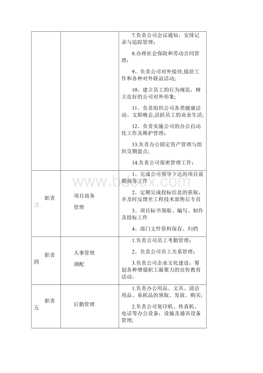 组织架构及各职能部门职责.docx_第3页