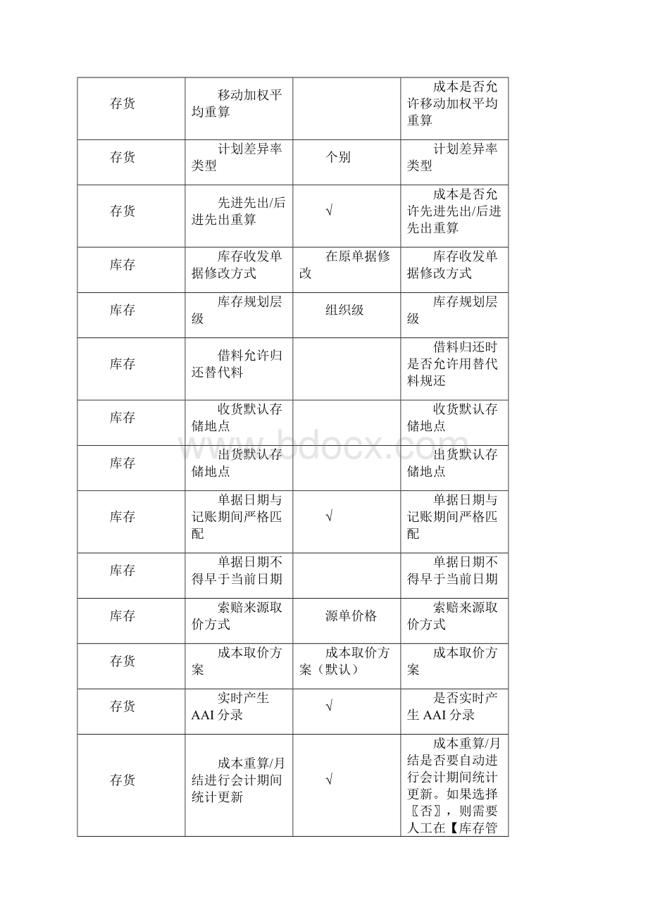 PRETU920408普利特U9解决方案设计仓库管理V20中利腾晖破产清算材料.docx_第3页