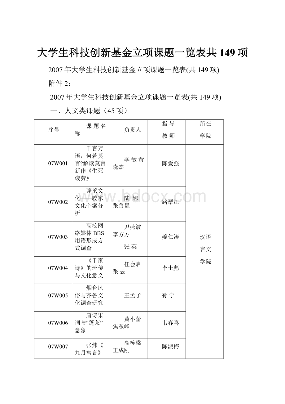 大学生科技创新基金立项课题一览表共149项.docx