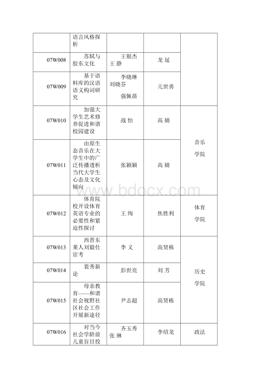 大学生科技创新基金立项课题一览表共149项.docx_第2页