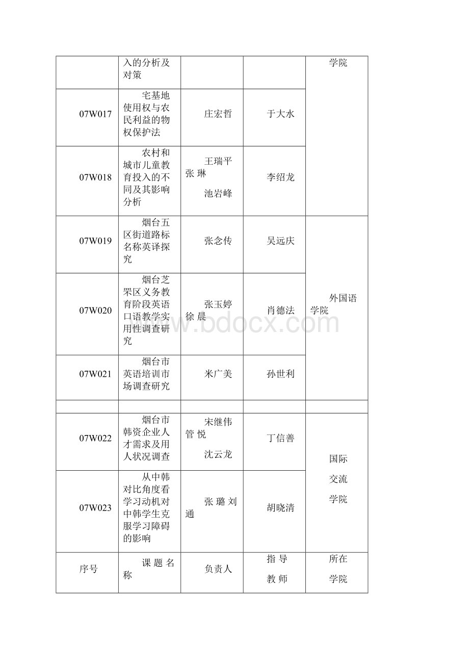 大学生科技创新基金立项课题一览表共149项.docx_第3页