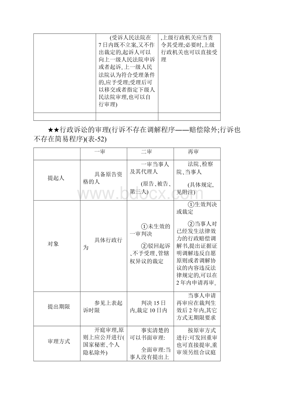 行政法司法考试精华.docx_第3页