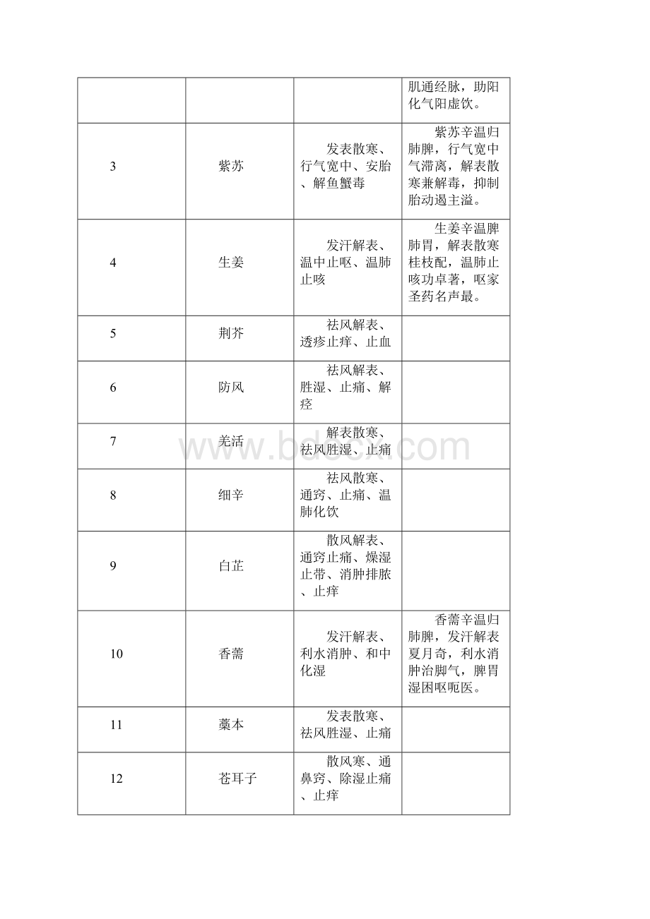 执业药师中药二396味中药功效背诵版.docx_第2页