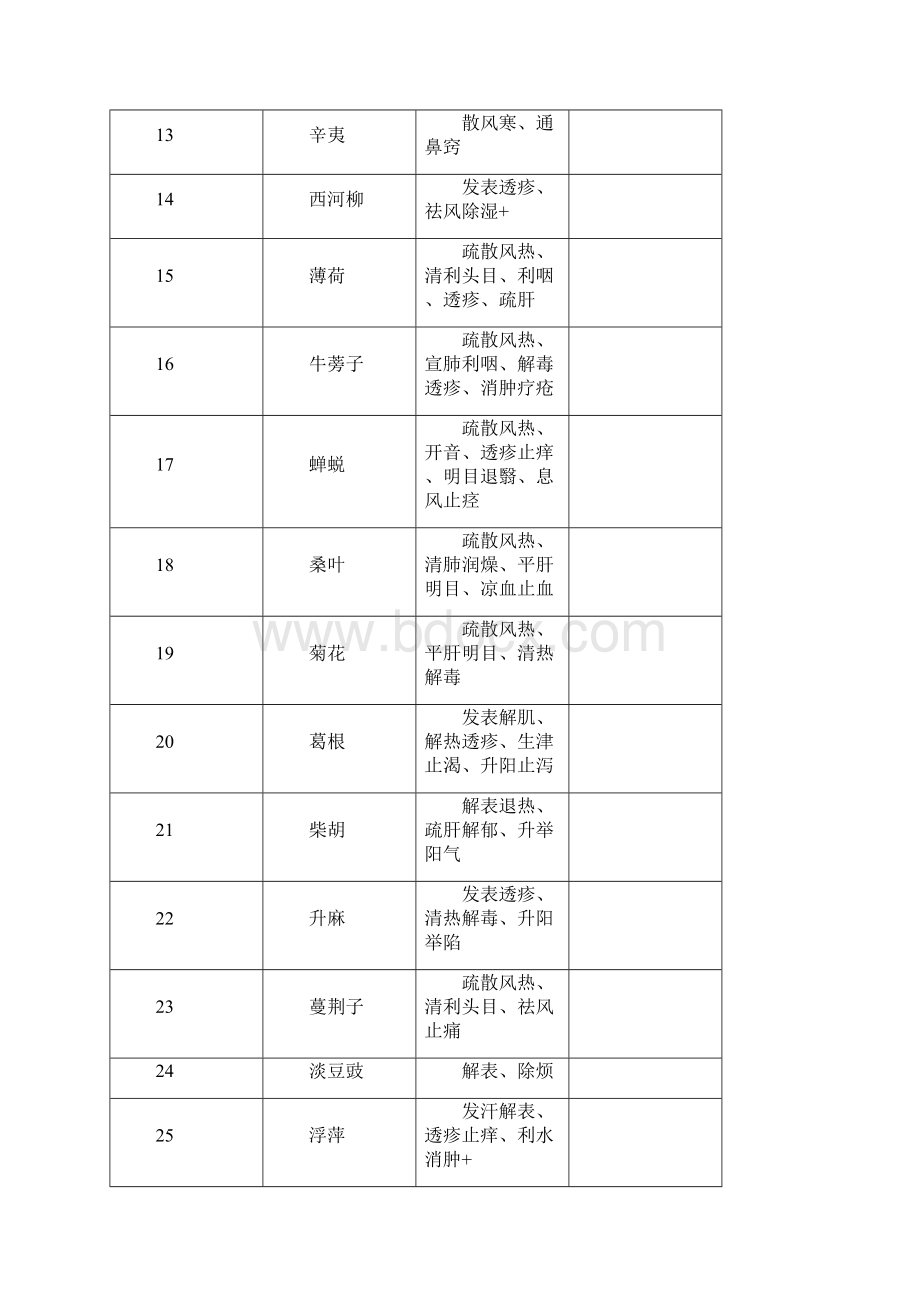 执业药师中药二396味中药功效背诵版.docx_第3页