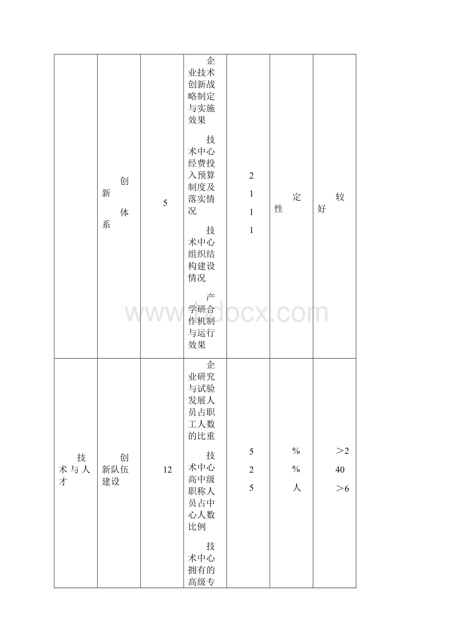 市级企业技术中心管理办法.docx_第3页