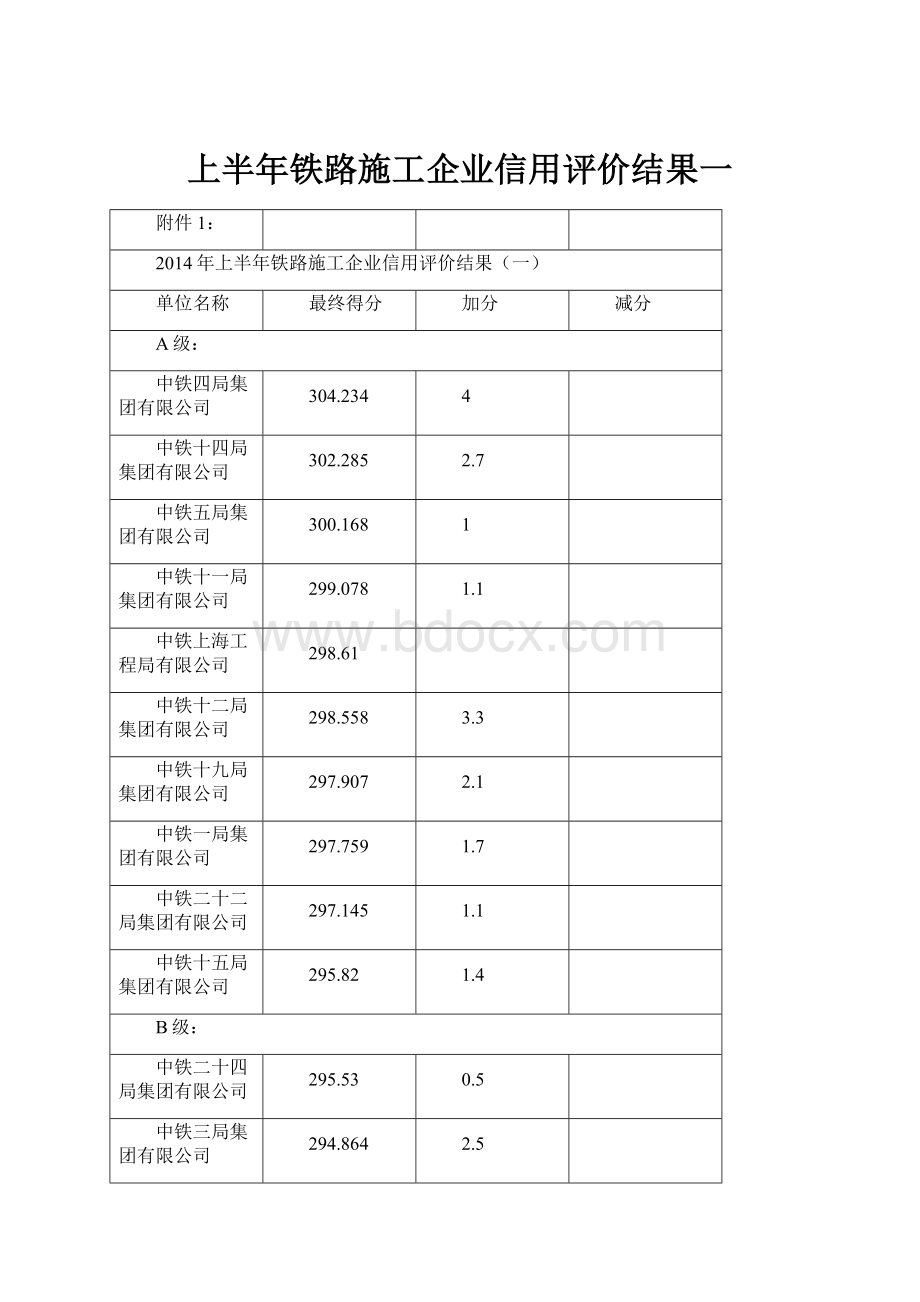 上半年铁路施工企业信用评价结果一.docx_第1页