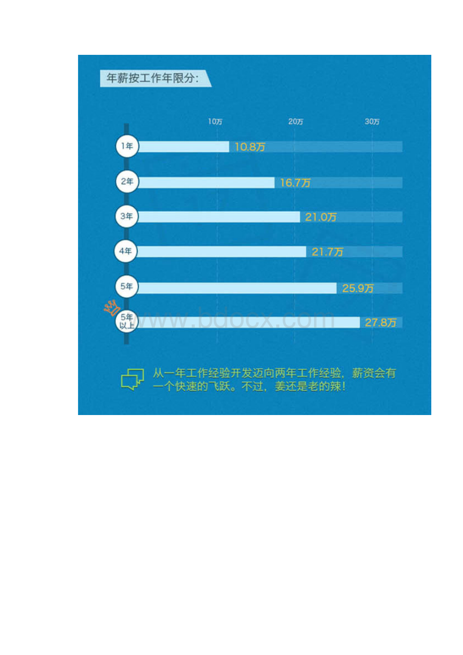 互联网研发类薪资数据分析分析报告.docx_第2页