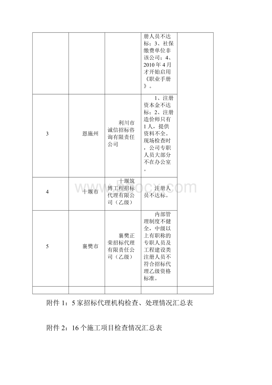 建筑工程管理关于全省建筑市场专项检查情况的通报.docx_第2页