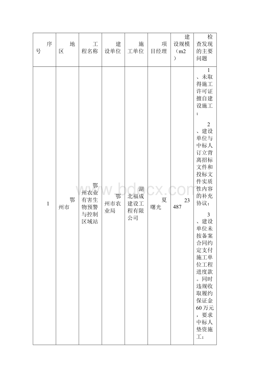 建筑工程管理关于全省建筑市场专项检查情况的通报.docx_第3页