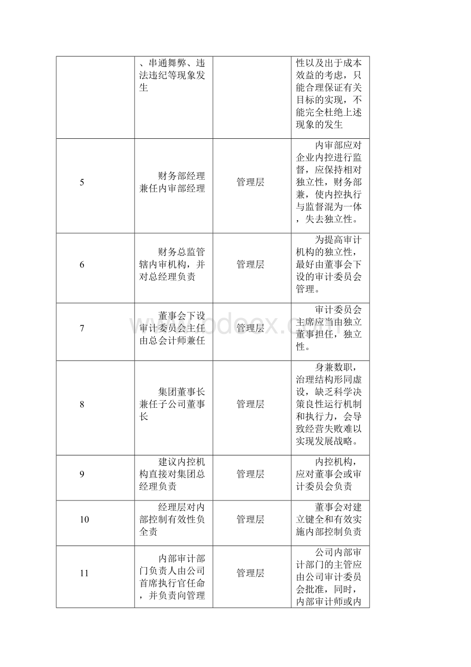 152个常见财务内控问题及原因对照表.docx_第2页