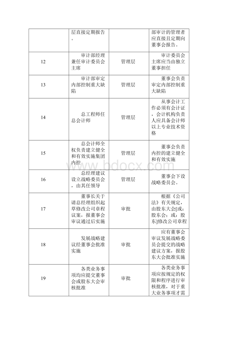 152个常见财务内控问题及原因对照表.docx_第3页