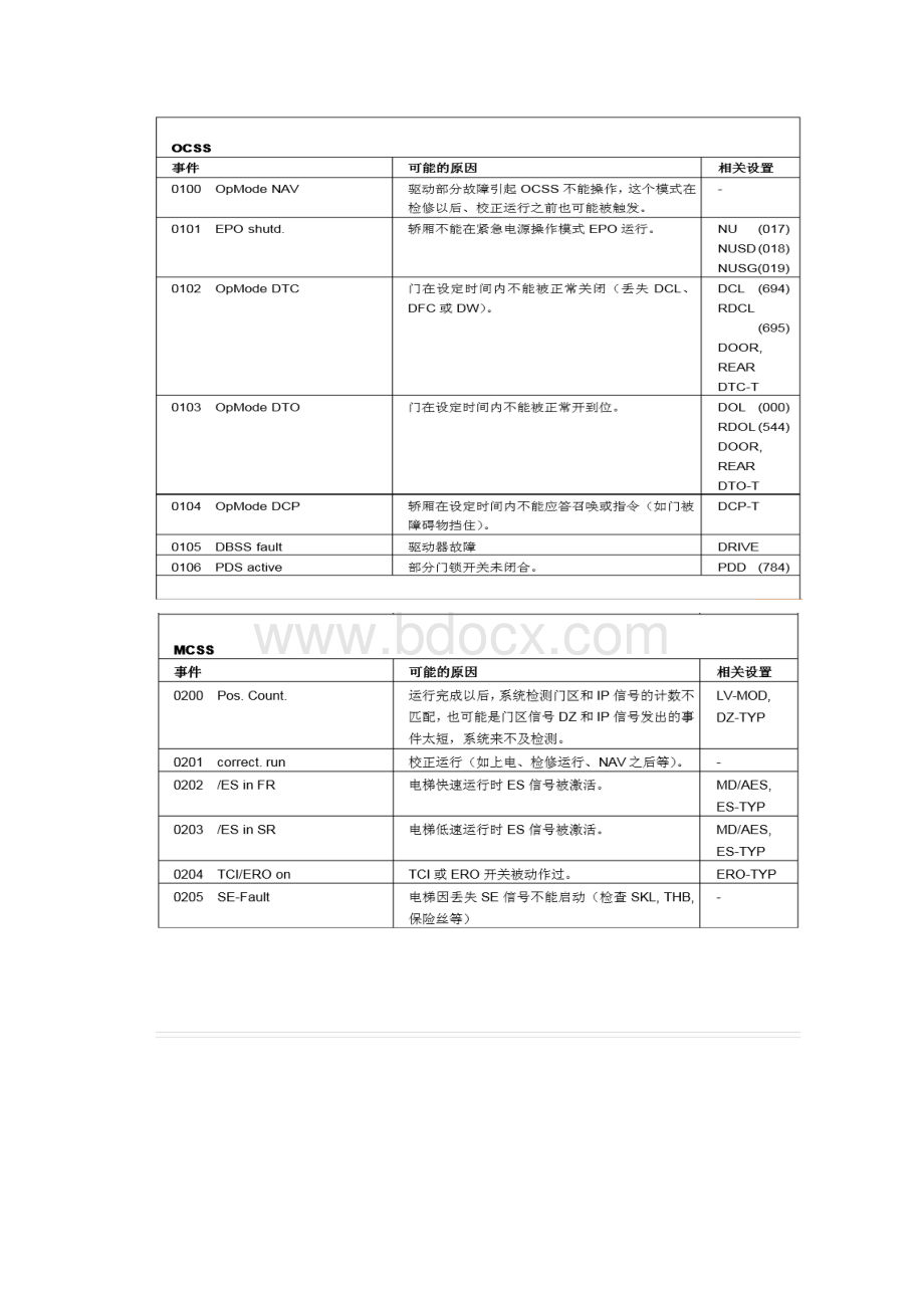 奥的斯电梯故障码主板及变频器故障码.docx_第2页