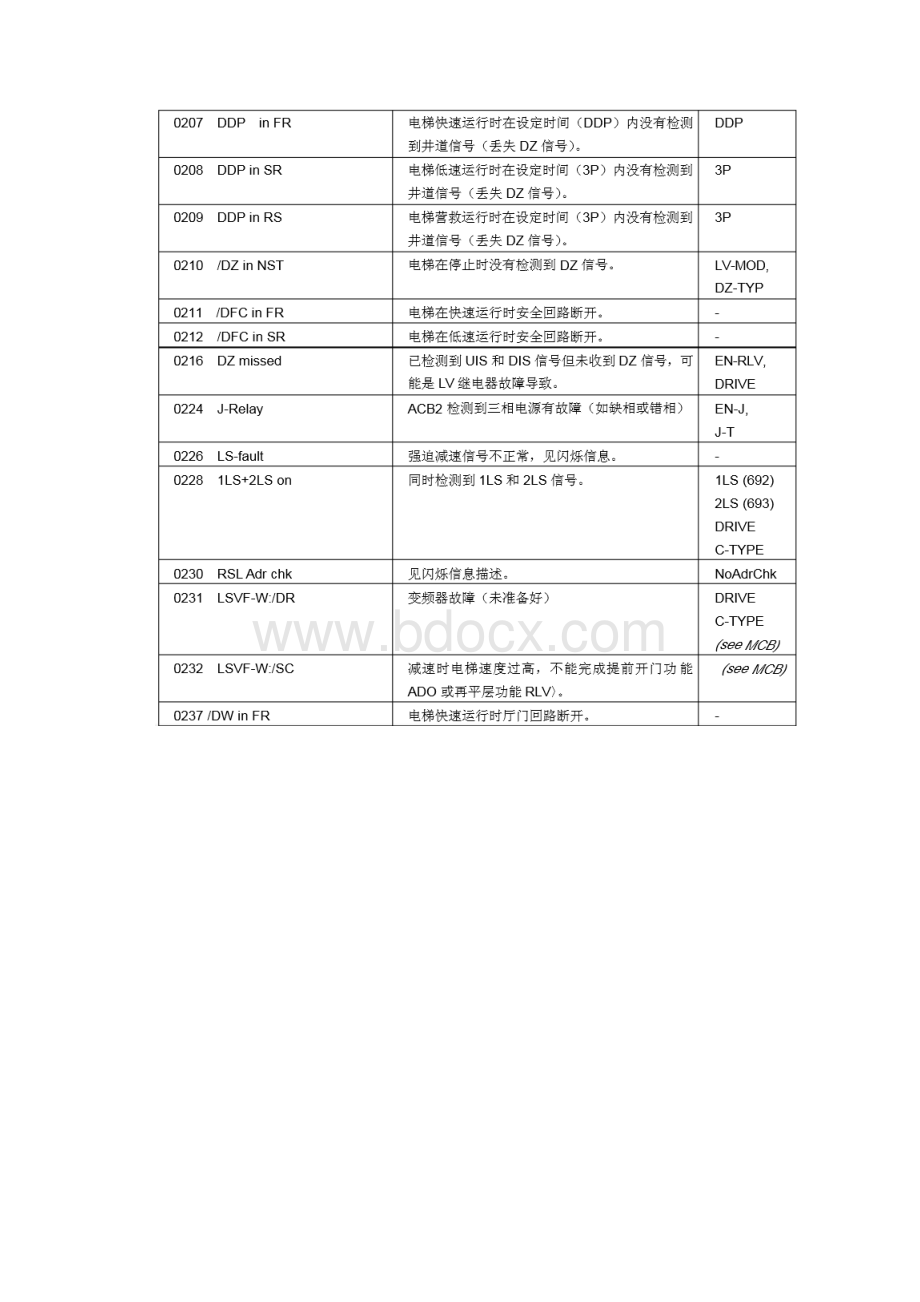 奥的斯电梯故障码主板及变频器故障码.docx_第3页