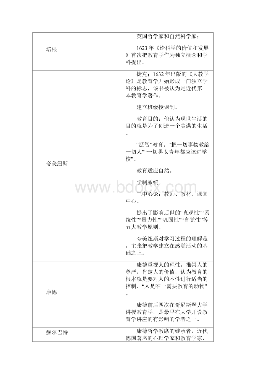 教育学代表人物及观点.docx_第3页