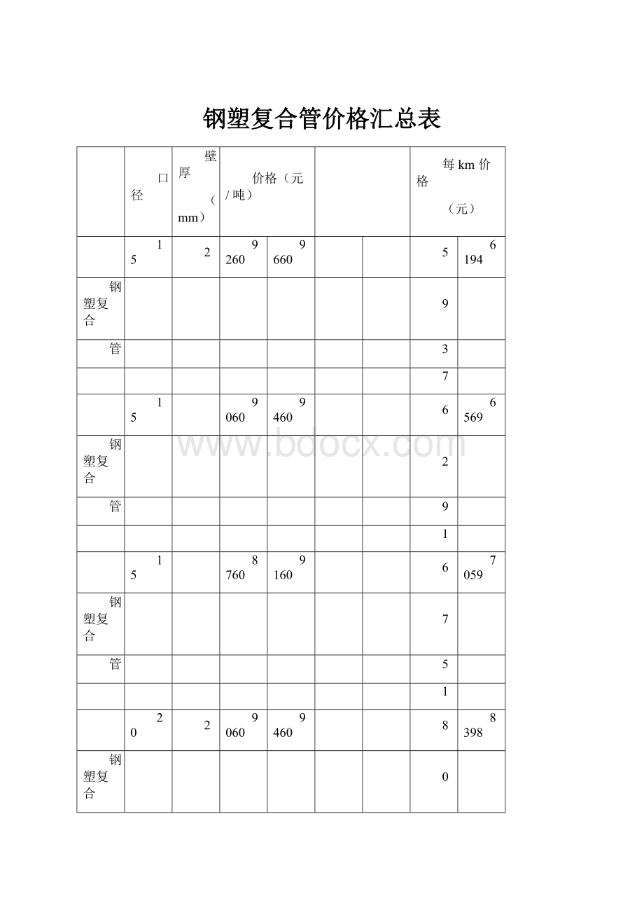 钢塑复合管价格汇总表.docx_第1页