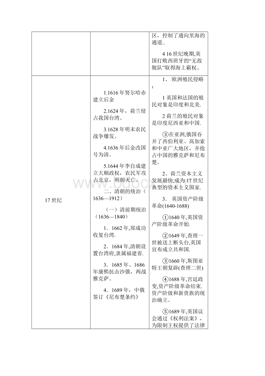 高考必考历史中国世界大事对照时间表.docx_第2页