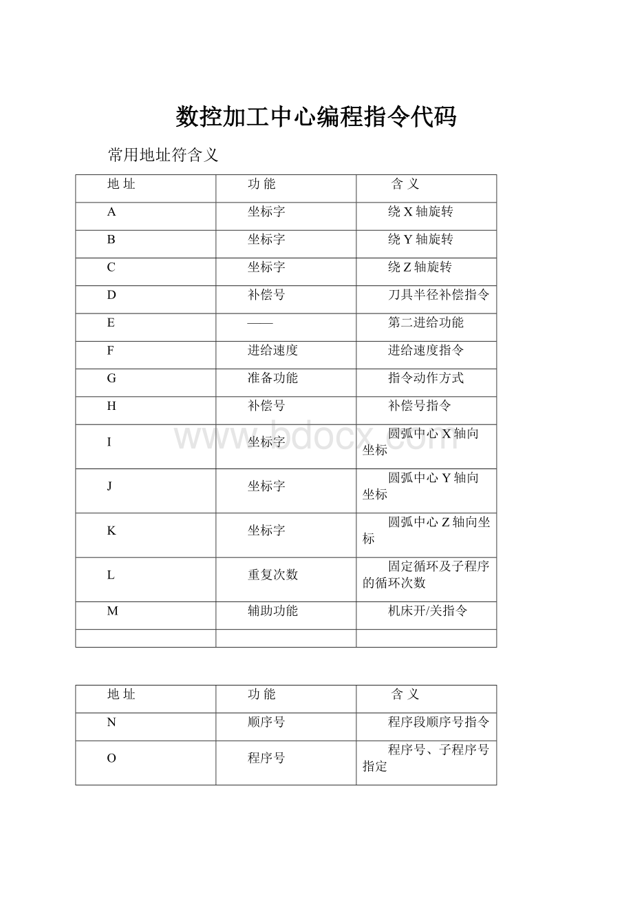 数控加工中心编程指令代码.docx_第1页