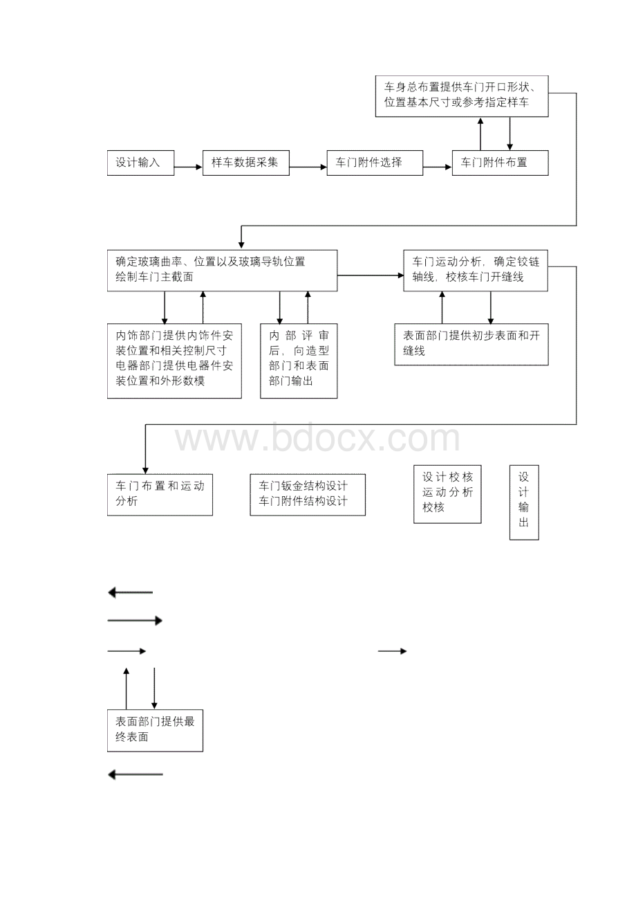 车门设计方法和规范.docx_第2页