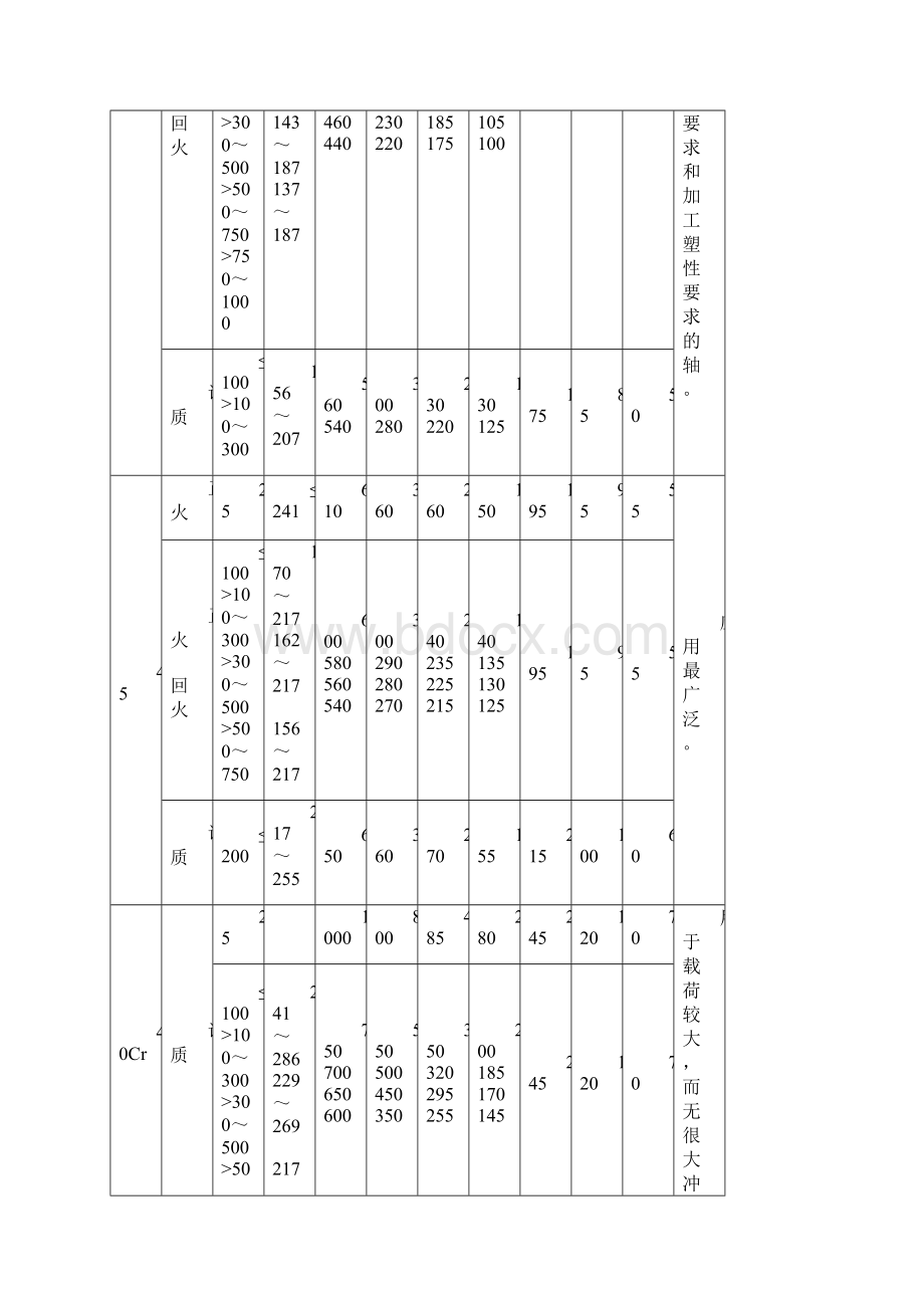 轴的常用材料及其机械性能95485.docx_第3页