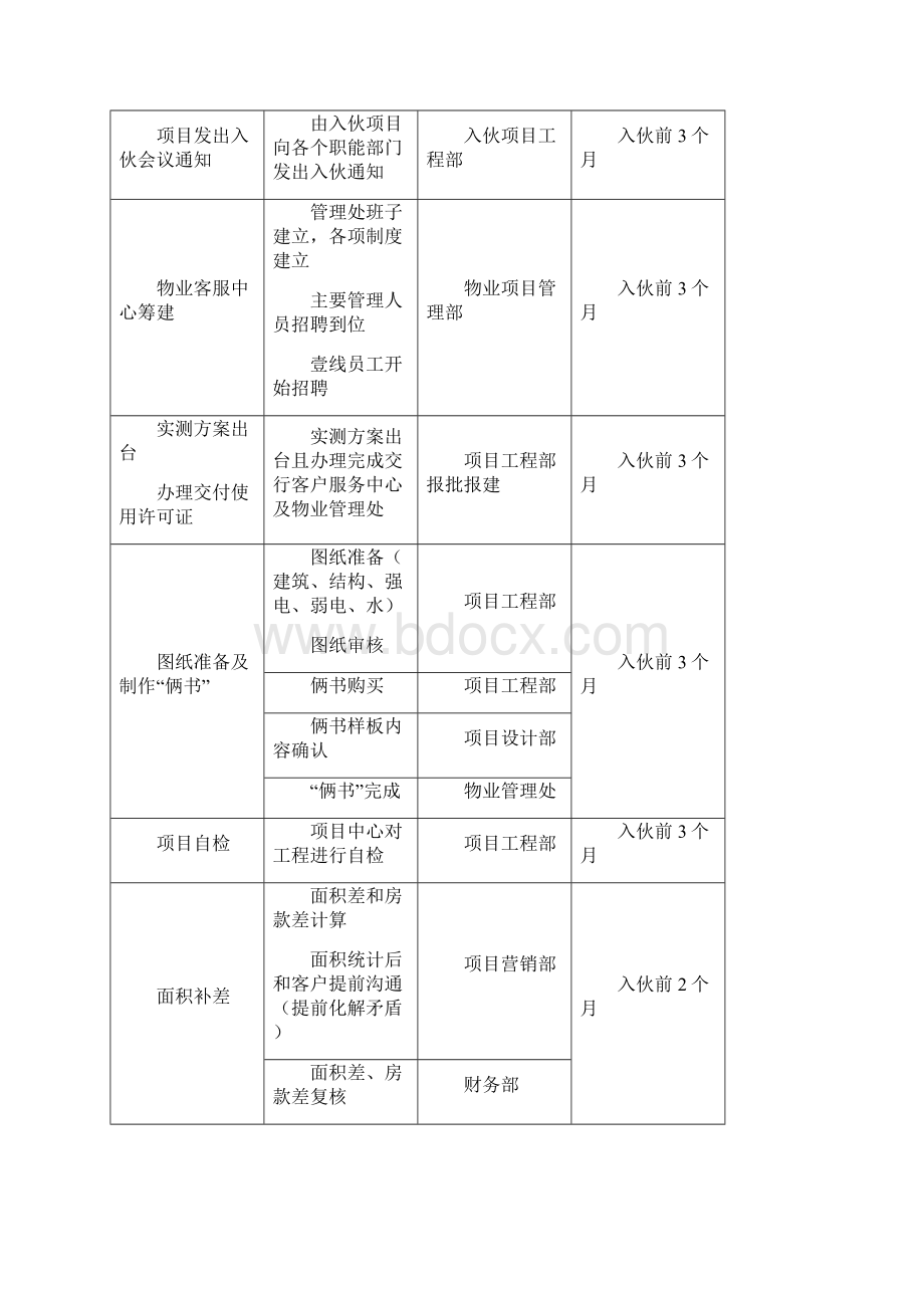 流程管理金地集团入伙流程作业指导书.docx_第3页