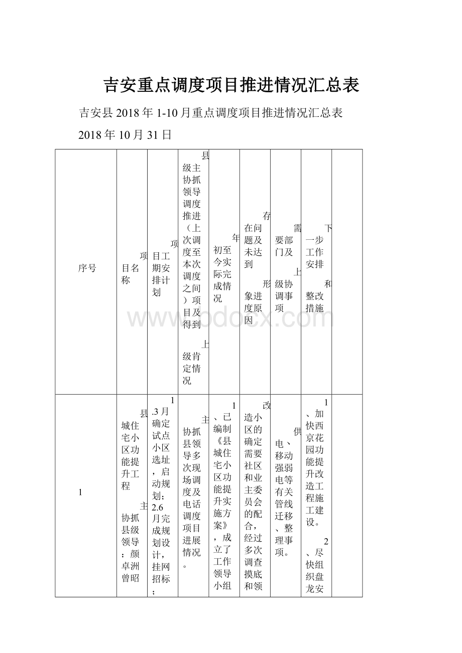 吉安重点调度项目推进情况汇总表.docx