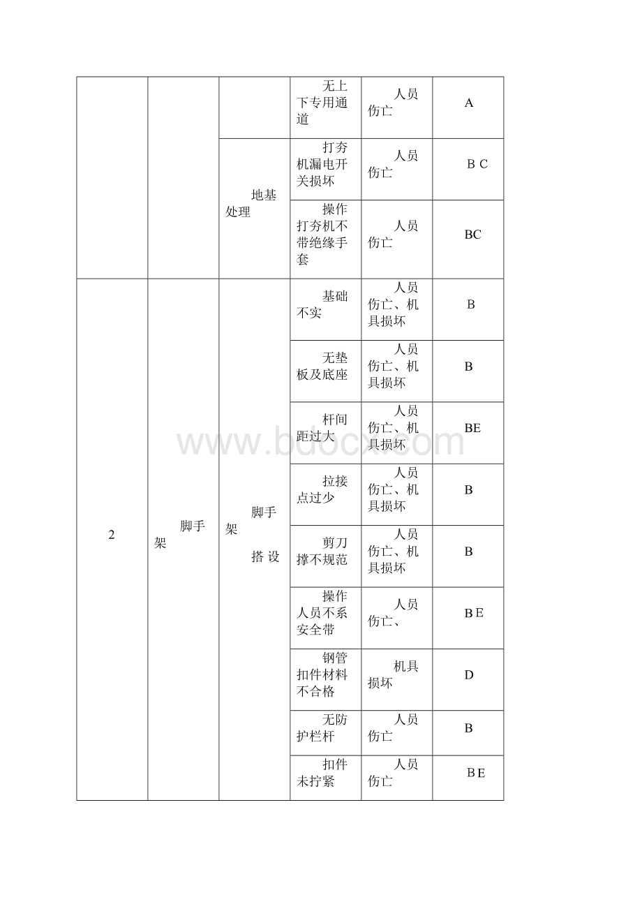 建筑施工重大危险源清单范本模板.docx_第2页