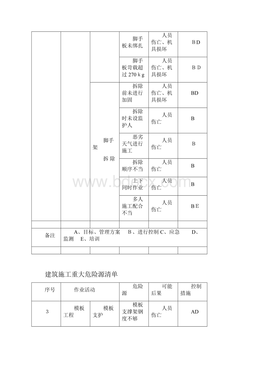 建筑施工重大危险源清单范本模板.docx_第3页