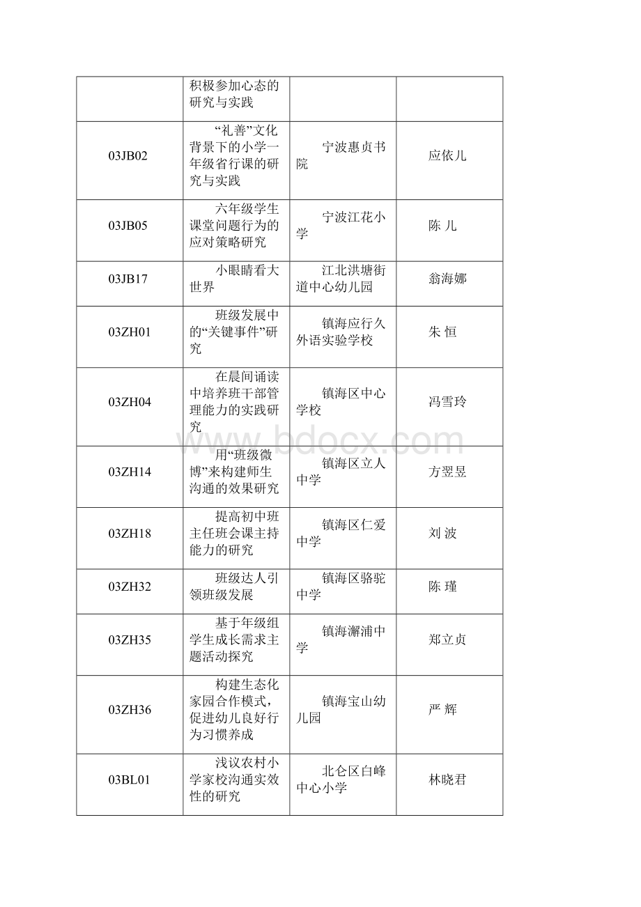 宁波市第三届度德育专项个人课题成果评审获奖名.docx_第2页