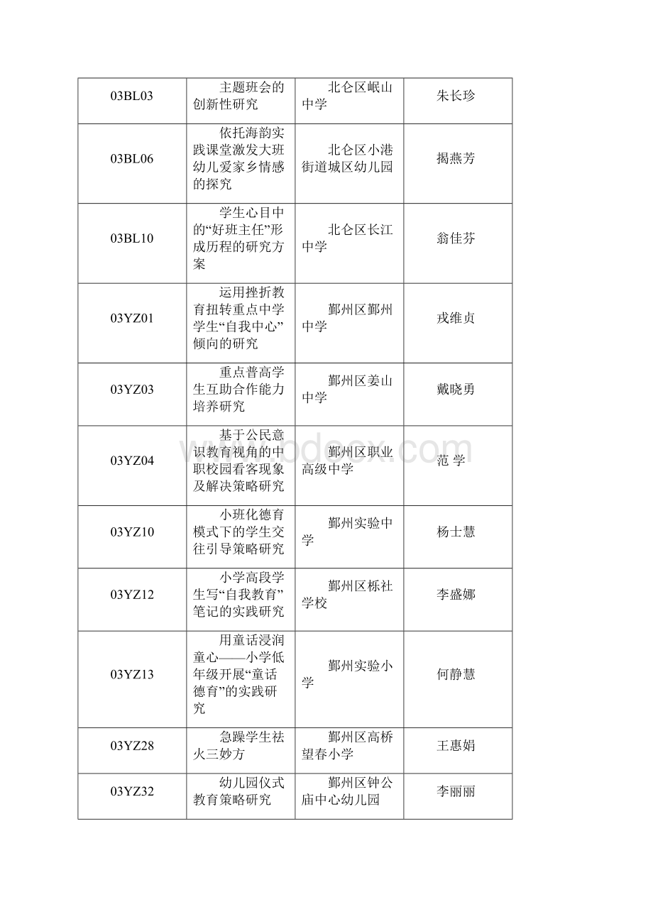 宁波市第三届度德育专项个人课题成果评审获奖名.docx_第3页