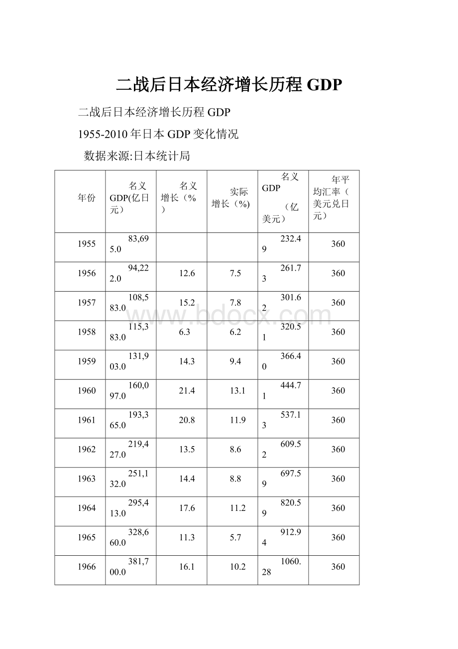 二战后日本经济增长历程GDP.docx