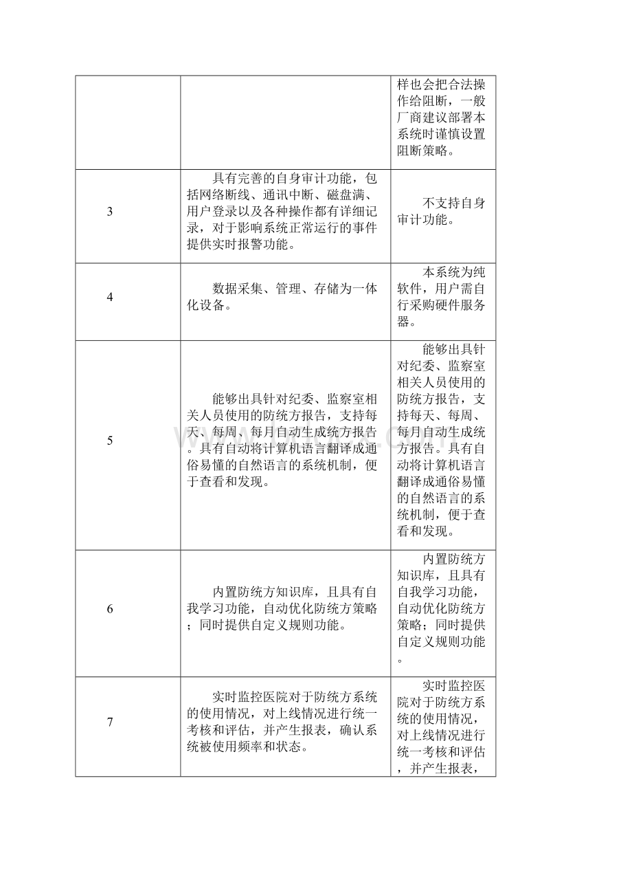 卫盾数据库审计及防统方系统PK美创单一防统方系统.docx_第2页