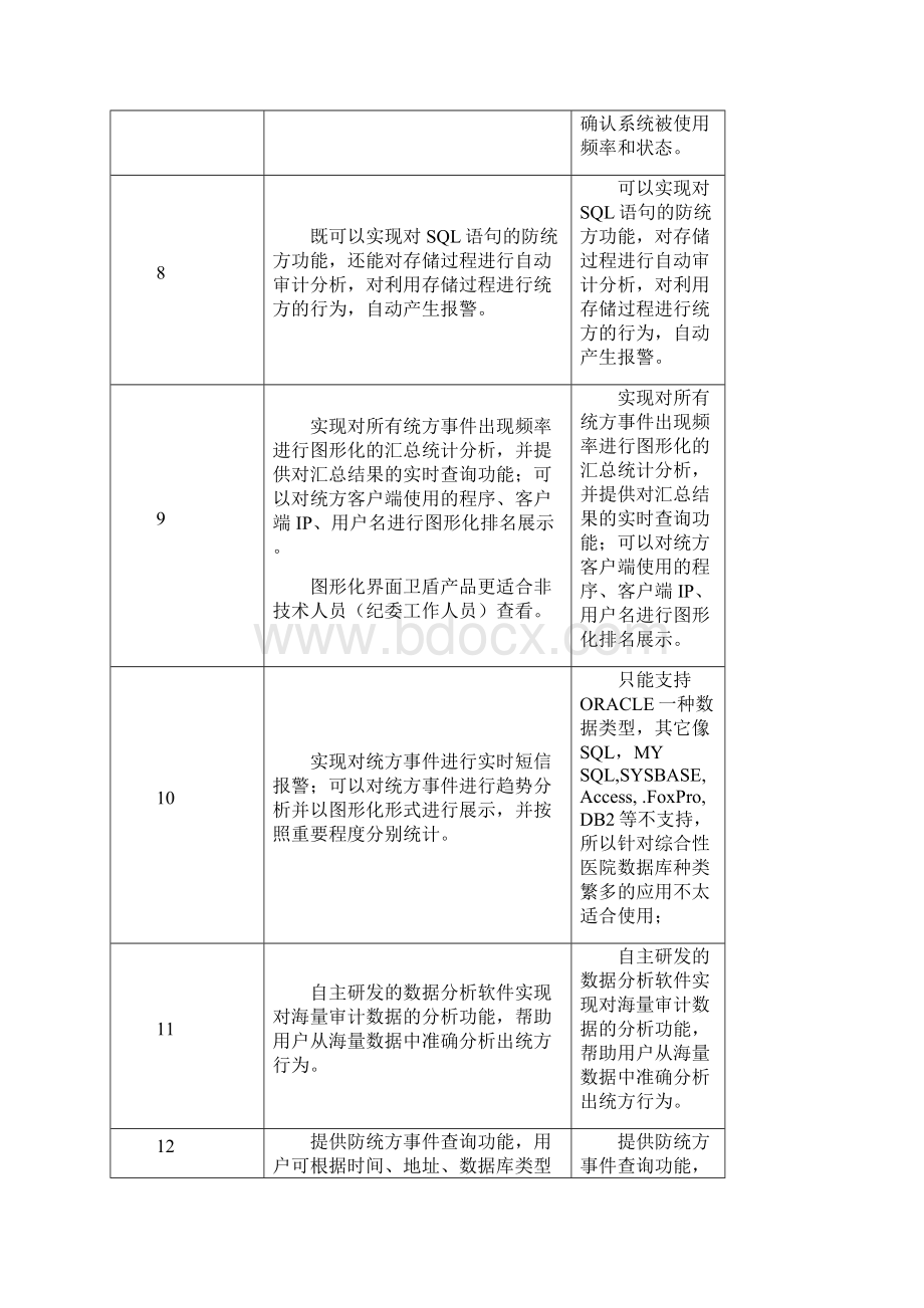 卫盾数据库审计及防统方系统PK美创单一防统方系统.docx_第3页