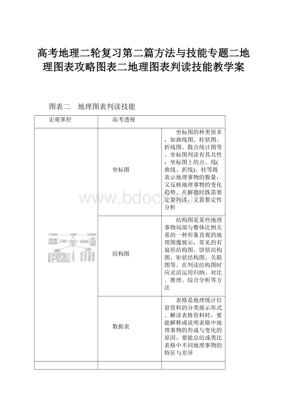 高考地理二轮复习第二篇方法与技能专题二地理图表攻略图表二地理图表判读技能教学案.docx