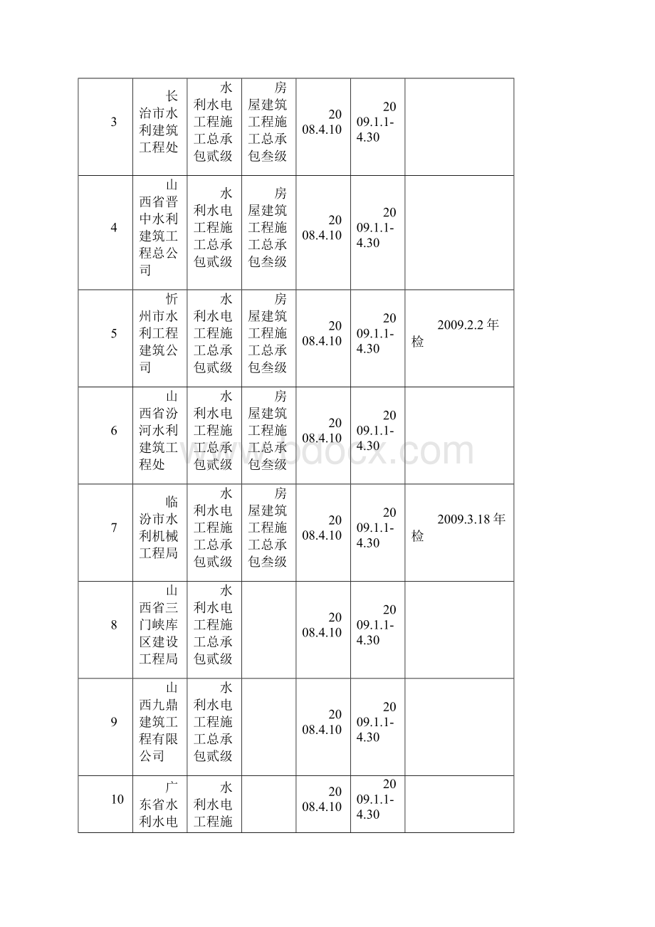 施工类企业信用备案及年检表doc.docx_第2页