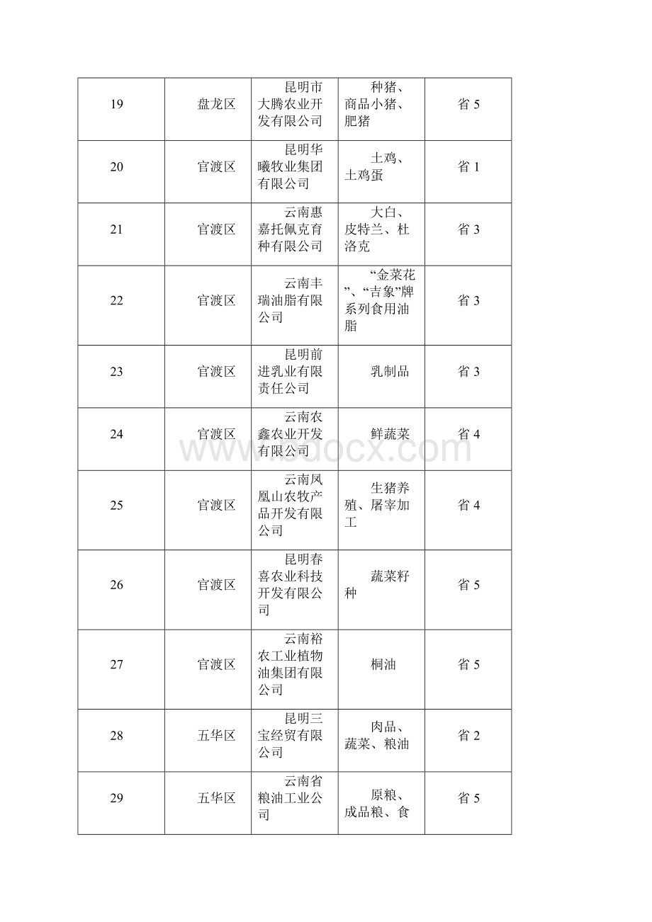 云南省农业重点龙头企业.docx_第3页