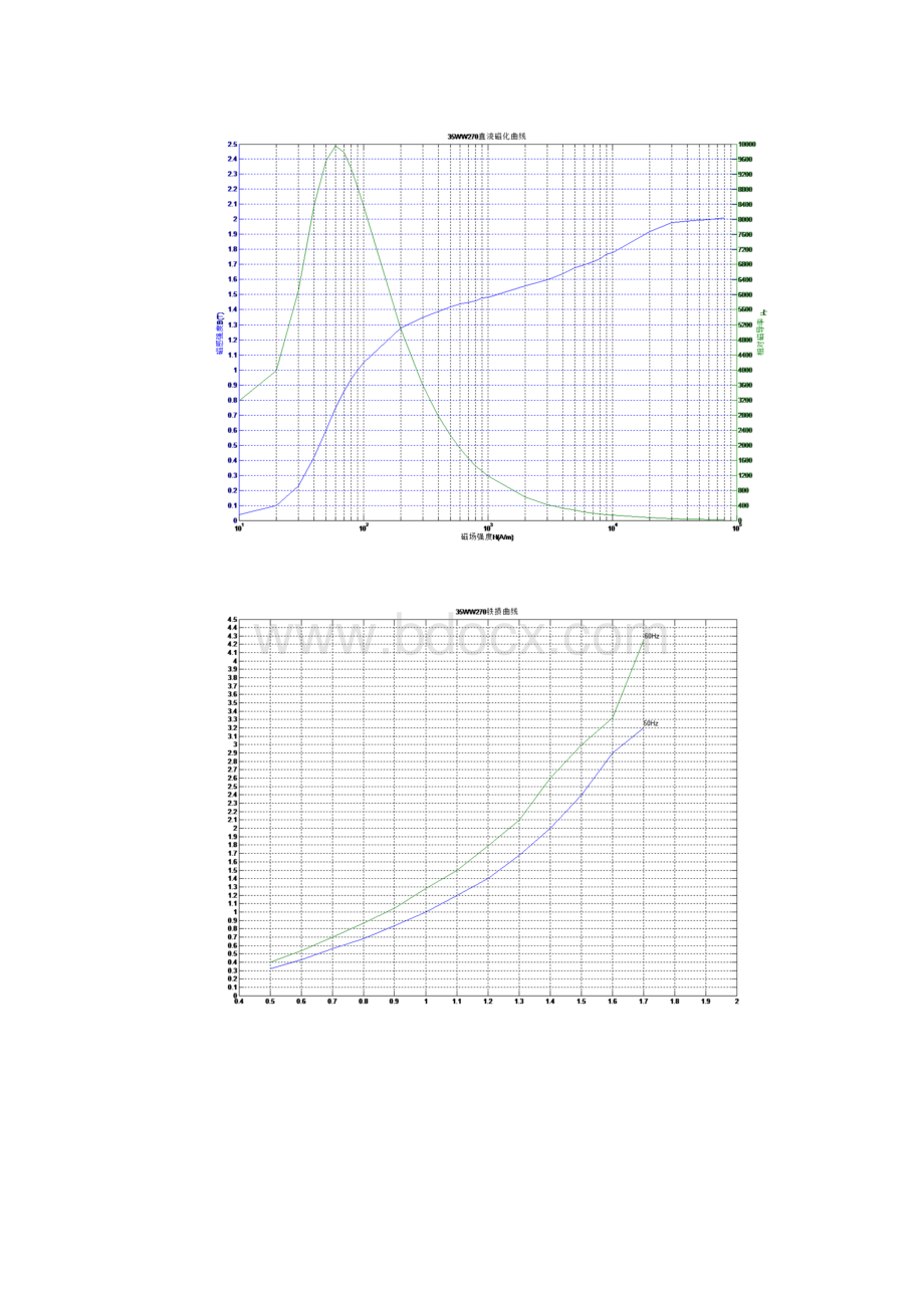 冷轧无取向电工钢带磁化曲线铁损曲线.docx_第2页