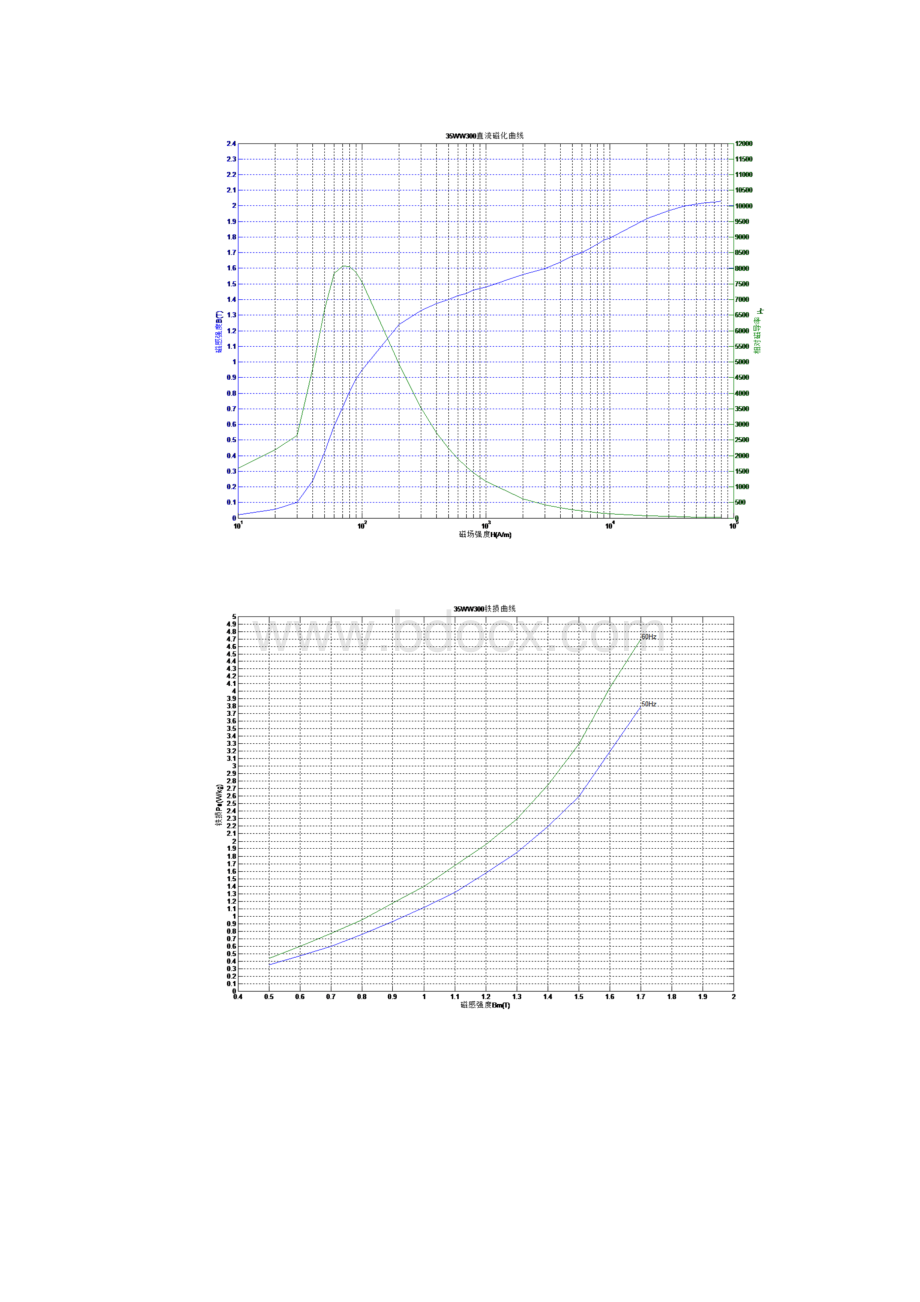 冷轧无取向电工钢带磁化曲线铁损曲线.docx_第3页