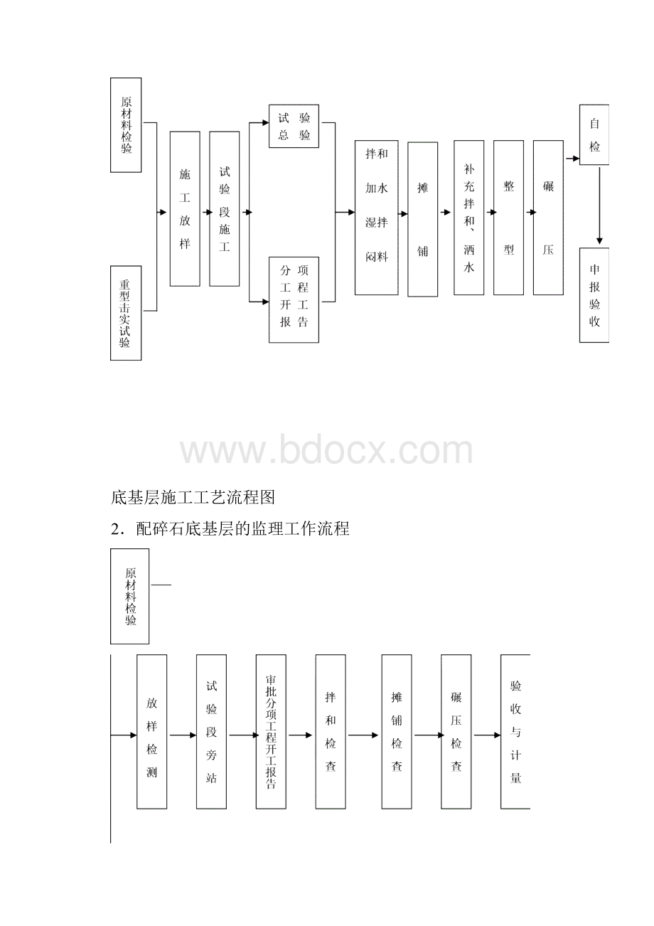 i级配碎石底基层监理细则.docx_第3页