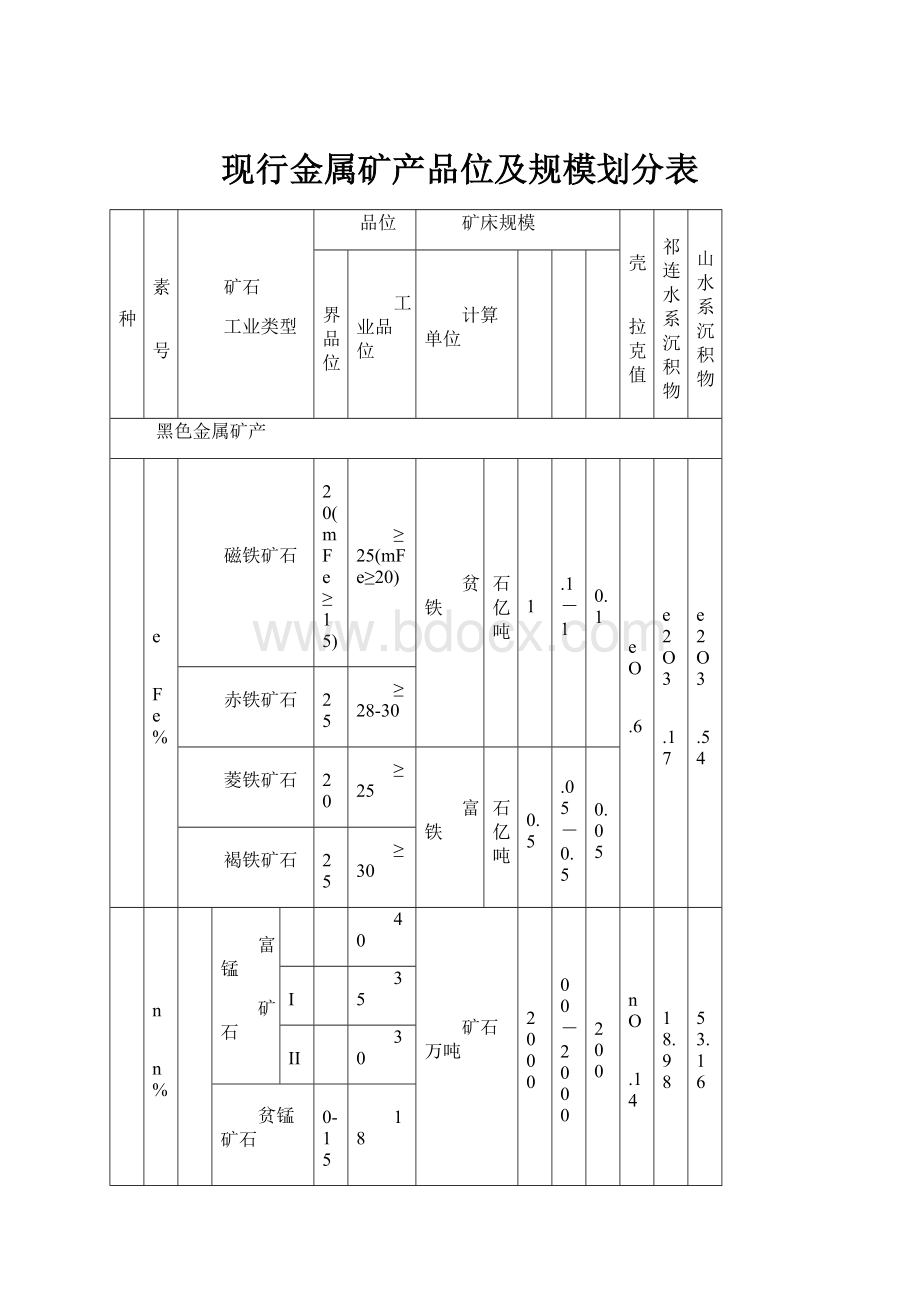 现行金属矿产品位及规模划分表.docx_第1页