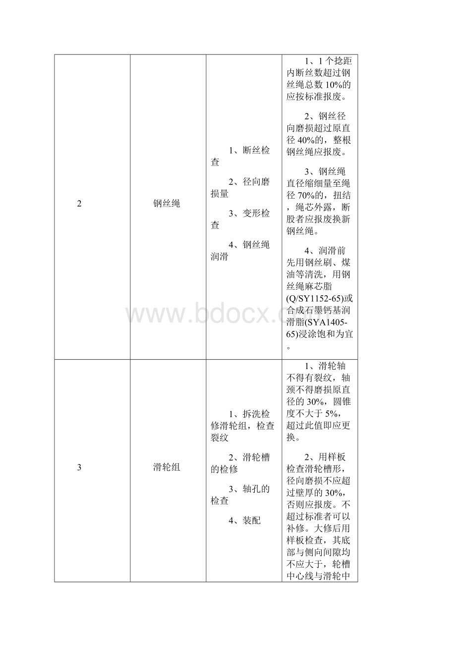 桥式起重机大修检查项目及其技术标准.docx_第2页