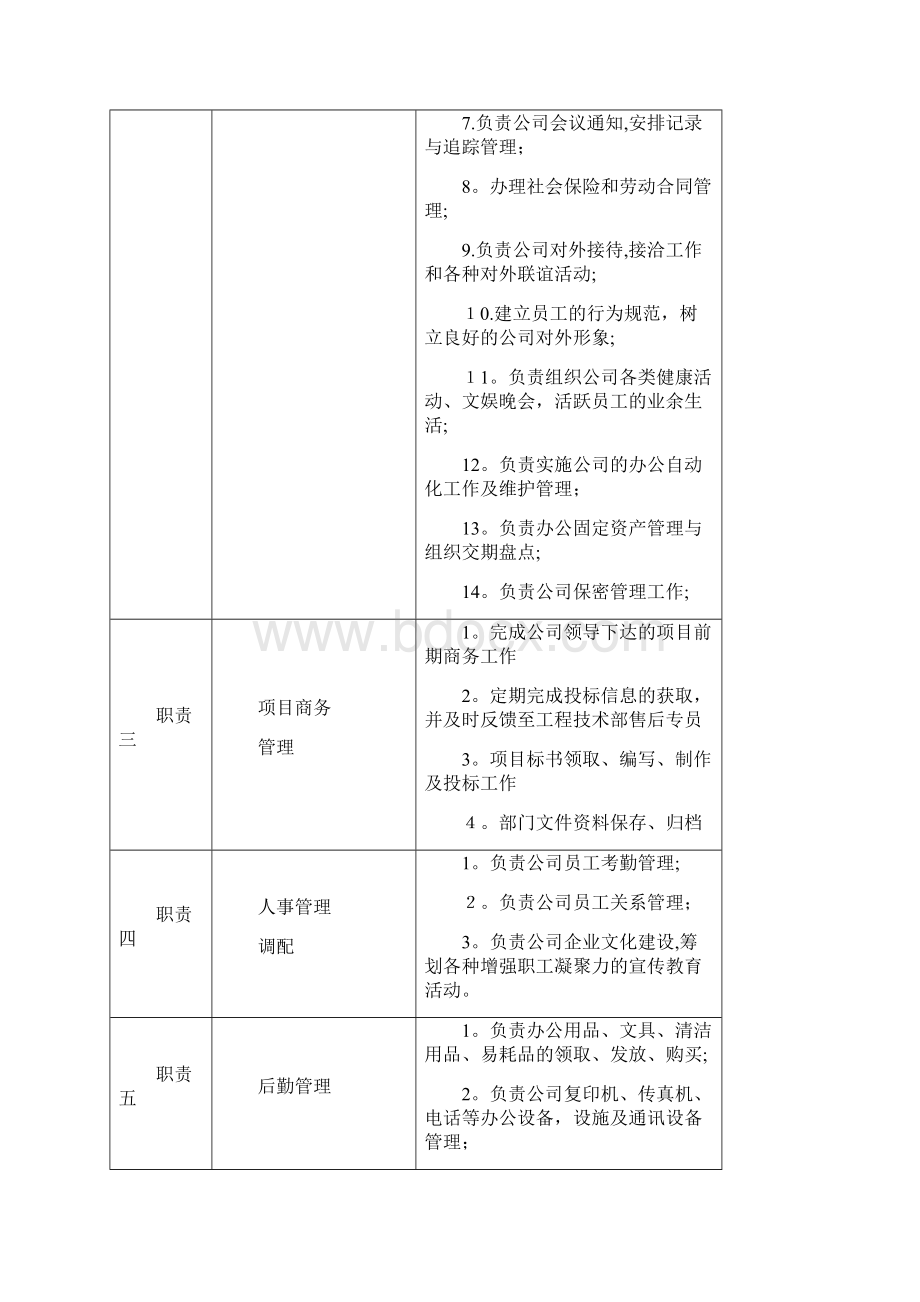 组织架构及各职能部门职责.docx_第3页