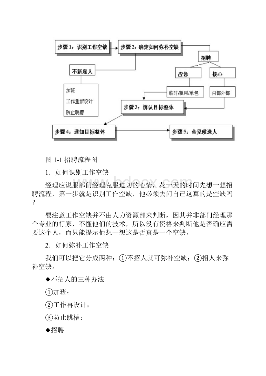 招聘操作手册与工作图表.docx_第2页