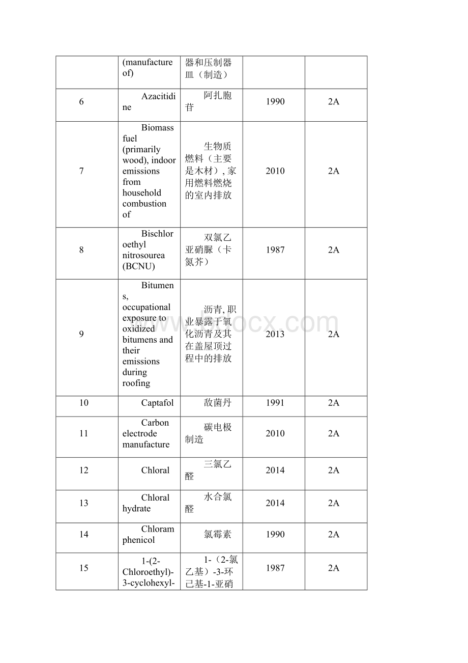 世界卫生组织类致癌物清单.docx_第2页