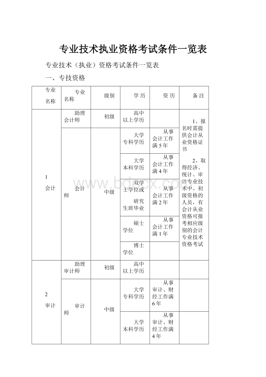 专业技术执业资格考试条件一览表.docx_第1页