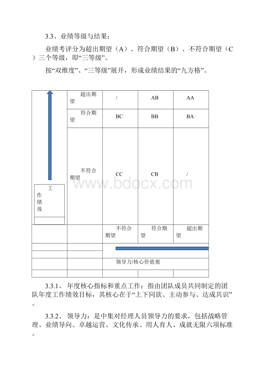 中集地产员工绩效管理制度版.docx_第2页