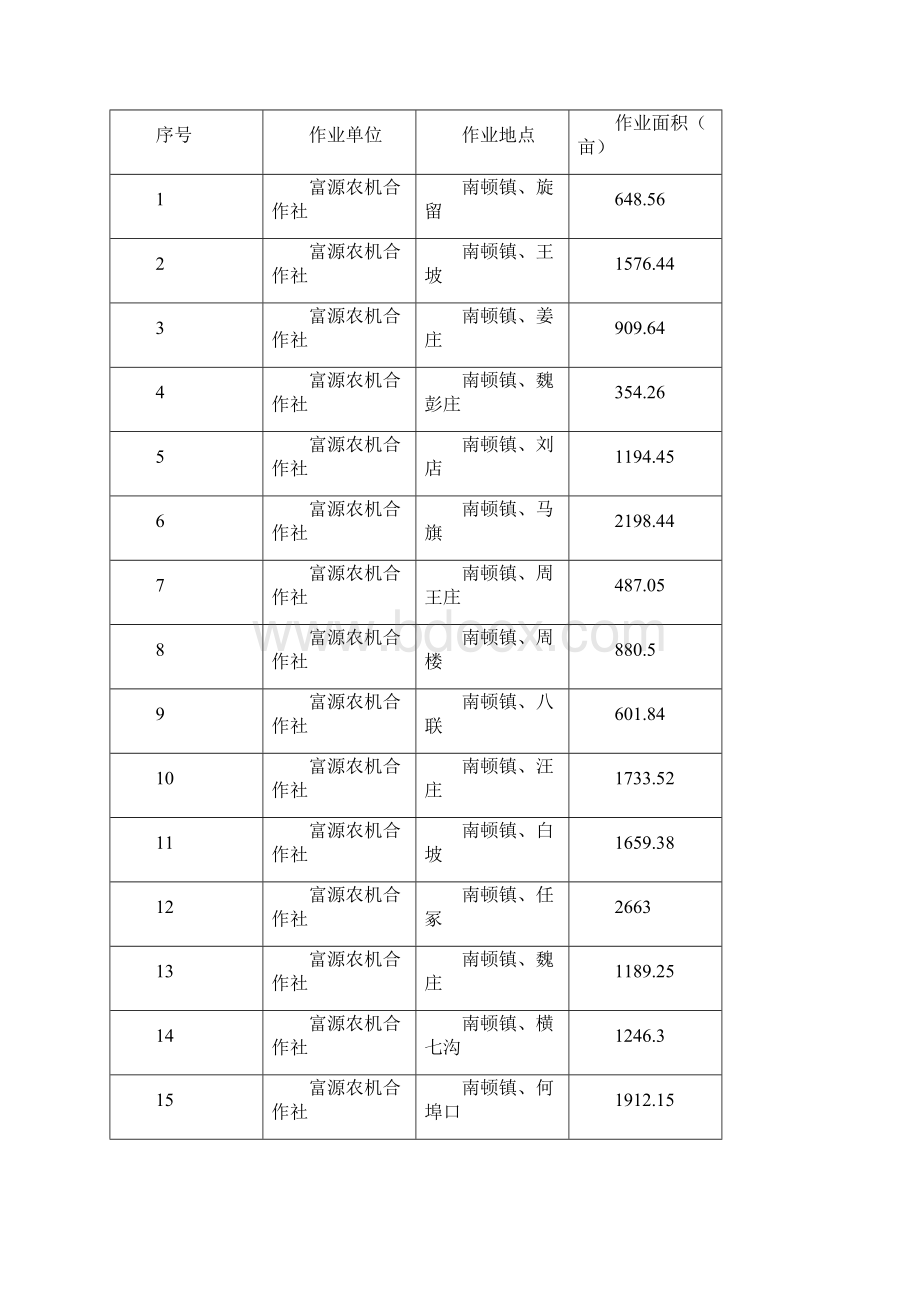 项城农机深松整地作业情况公示表.docx_第3页